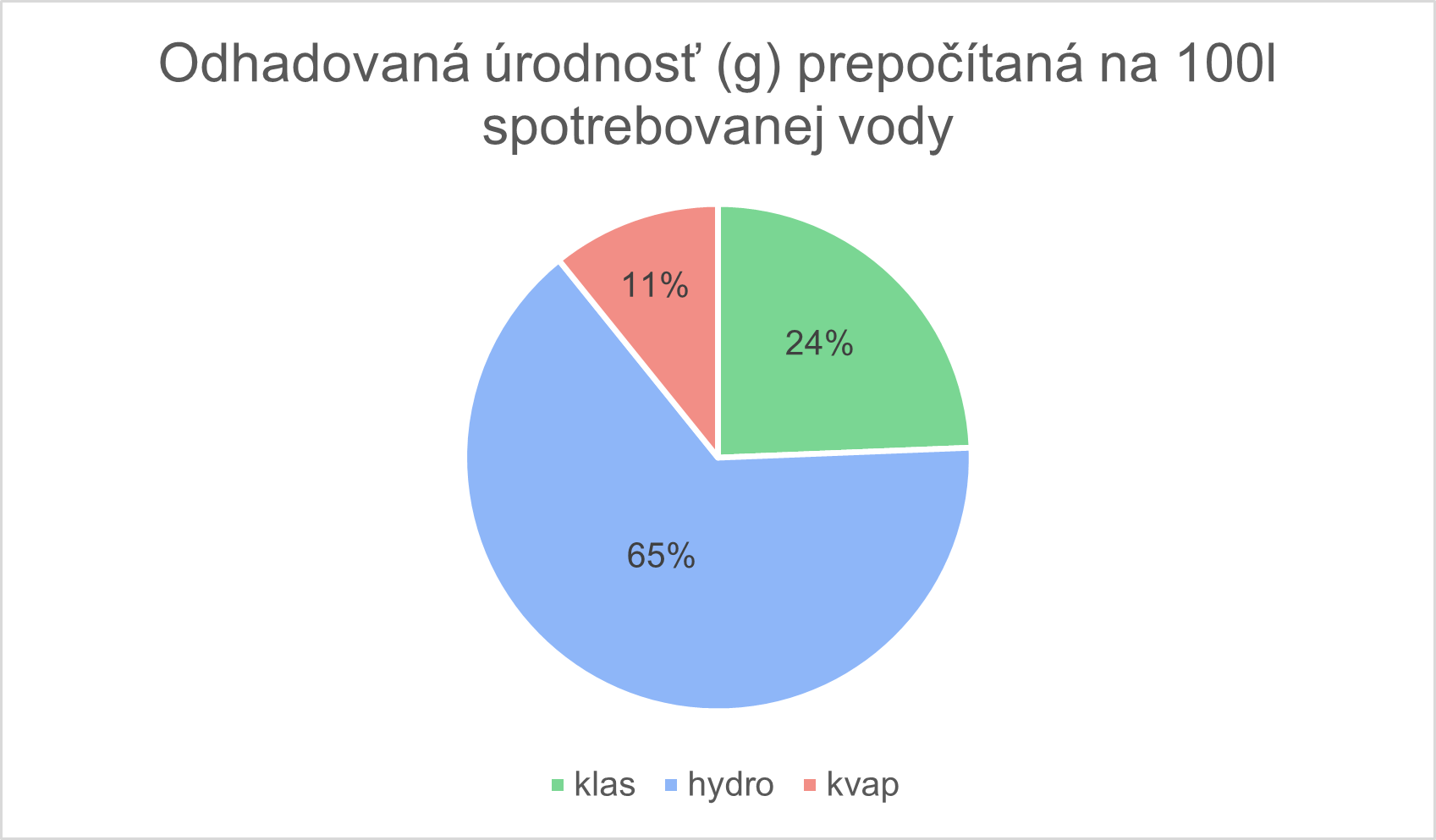 odhadovana urodnost pri prepocitani na 100 litrov spotrebovanej vody.png, 53kB